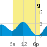 Anclote Key South tide chart for Wednesday, June 9, 2021