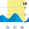 Anclote Key South tide chart for Saturday, July 10, 2021