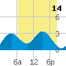 Anclote Key South tide chart for Wednesday, July 14, 2021