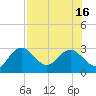 Anclote Key South tide chart for Friday, July 16, 2021