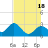 Anclote Key South tide chart for Sunday, July 18, 2021