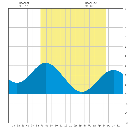 Anclote Key South tide chart for Monday, July 19, 2021