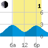 Anclote Key South tide chart for Thursday, July 1, 2021