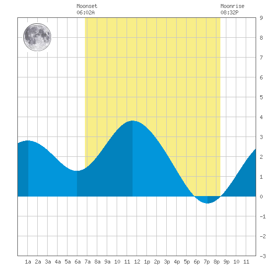 Anclote Key South tide chart for Friday, July 23, 2021