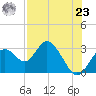 Anclote Key South tide chart for Friday, July 23, 2021