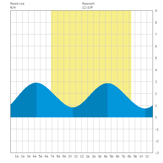 Anclote Key South tide chart for Thursday, July 29, 2021