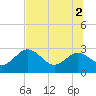 Anclote Key South tide chart for Friday, July 2, 2021
