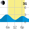 Anclote Key South tide chart for Saturday, July 31, 2021