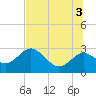 Anclote Key South tide chart for Saturday, July 3, 2021