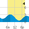 Anclote Key South tide chart for Sunday, July 4, 2021