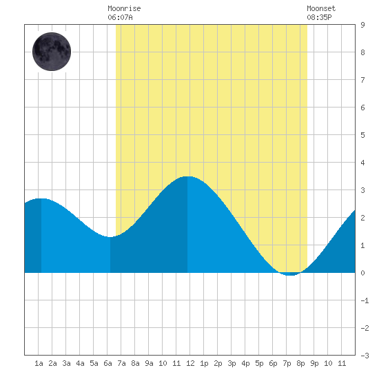 Anclote Key South tide chart for Friday, July 9, 2021