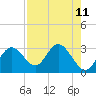 Anclote Key South tide chart for Wednesday, August 11, 2021