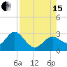 Anclote Key South tide chart for Sunday, August 15, 2021