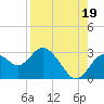 Anclote Key South tide chart for Thursday, August 19, 2021