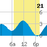 Anclote Key South tide chart for Saturday, August 21, 2021