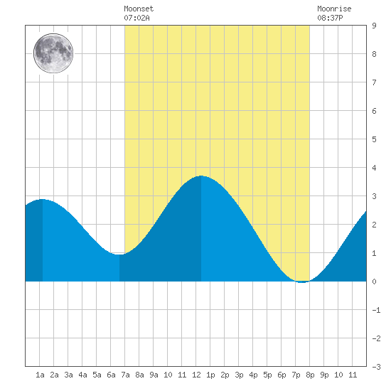 Anclote Key South tide chart for Sunday, August 22, 2021