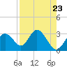 Anclote Key South tide chart for Monday, August 23, 2021