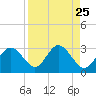 Anclote Key South tide chart for Wednesday, August 25, 2021