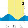 Anclote Key South tide chart for Monday, August 2, 2021