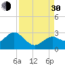 Anclote Key South tide chart for Monday, August 30, 2021