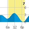 Anclote Key South tide chart for Saturday, August 7, 2021