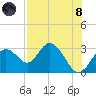 Anclote Key South tide chart for Sunday, August 8, 2021