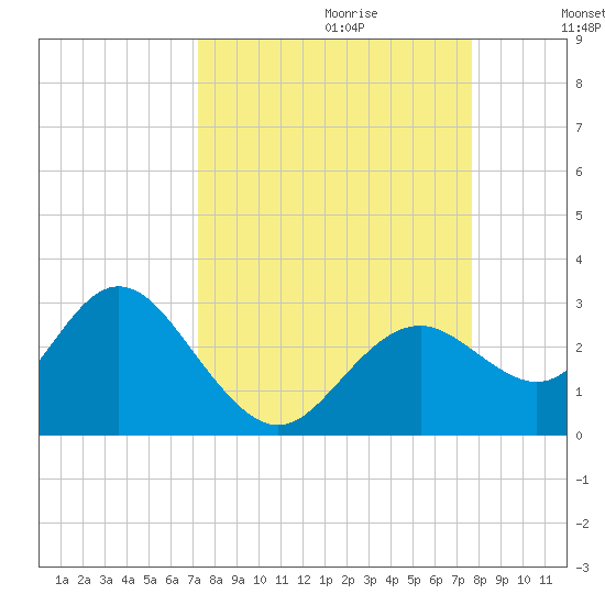 Anclote Key South tide chart for Sunday, September 12, 2021