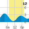 Anclote Key South tide chart for Sunday, September 12, 2021