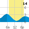 Anclote Key South tide chart for Tuesday, September 14, 2021