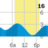 Anclote Key South tide chart for Thursday, September 16, 2021