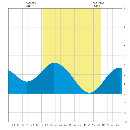Anclote Key South tide chart for Friday, September 17, 2021