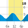 Anclote Key South tide chart for Saturday, September 18, 2021