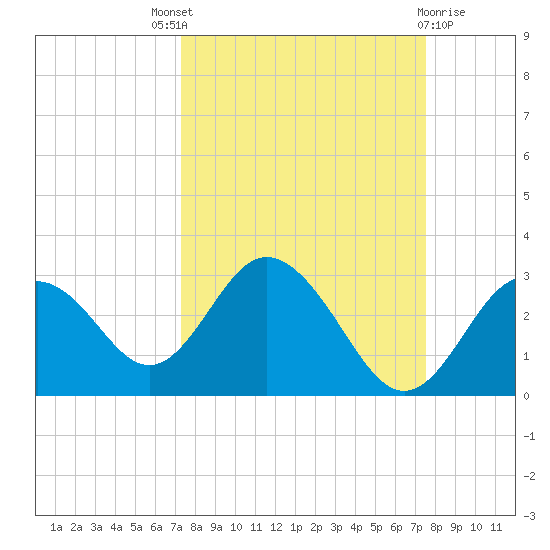 Anclote Key South tide chart for Sunday, September 19, 2021