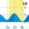 Anclote Key South tide chart for Sunday, September 19, 2021