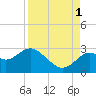 Anclote Key South tide chart for Wednesday, September 1, 2021