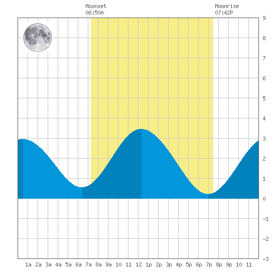 Anclote Key South tide chart for Monday, September 20, 2021