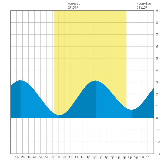 Anclote Key South tide chart for Thursday, September 23, 2021