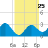 Anclote Key South tide chart for Saturday, September 25, 2021