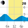 Anclote Key South tide chart for Tuesday, September 28, 2021