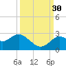 Anclote Key South tide chart for Thursday, September 30, 2021