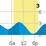 Anclote Key South tide chart for Friday, September 3, 2021