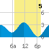 Anclote Key South tide chart for Sunday, September 5, 2021