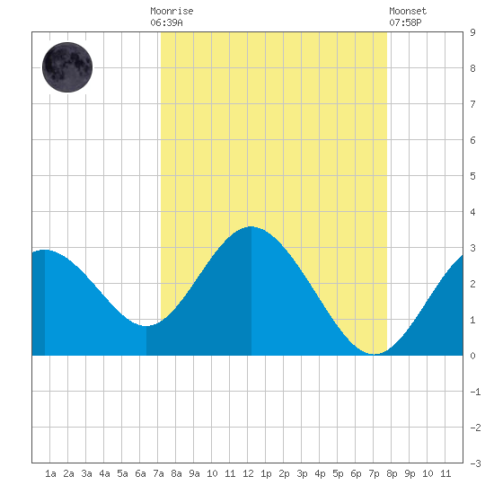 Anclote Key South tide chart for Monday, September 6, 2021