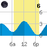 Anclote Key South tide chart for Monday, September 6, 2021