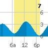 Anclote Key South tide chart for Tuesday, September 7, 2021
