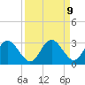 Anclote Key South tide chart for Thursday, September 9, 2021