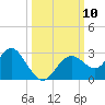 Anclote Key South tide chart for Sunday, October 10, 2021
