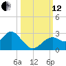 Anclote Key South tide chart for Tuesday, October 12, 2021