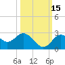 Anclote Key South tide chart for Friday, October 15, 2021