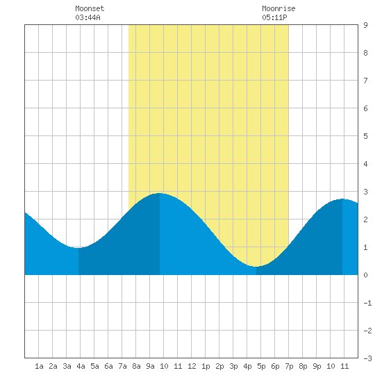 Anclote Key South tide chart for Saturday, October 16, 2021